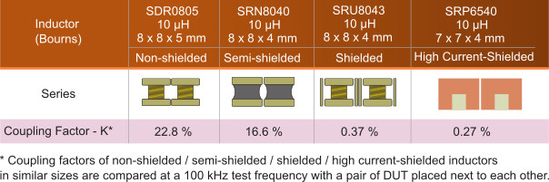 How to Understand Power Inductors Parameters for DC/DC Converters