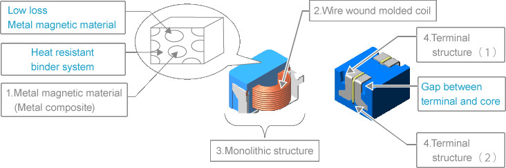 How to Understand Power Inductors Parameters for DC/DC Converters