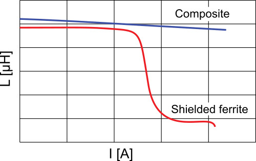 How to Understand Power Inductors Parameters for DC/DC Converters