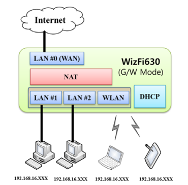 WizFi630 - okamžite dostupné WiFi