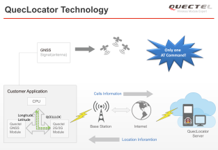 Už aj Vodafone potvrdil kvalitu a spoľahlivosť GSM modulu Quectel M95