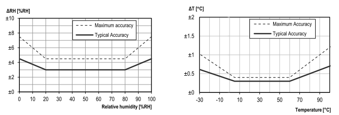 SHTC1 - vlhkosť a teplota zo špendlíkovej hlavičky