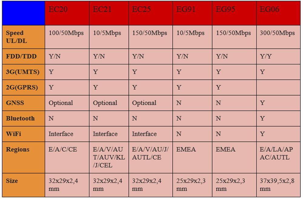 Prehľad QUECTEL LTE modulov