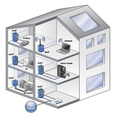 House Wiring on Easy Home Networking    Sos Electronic