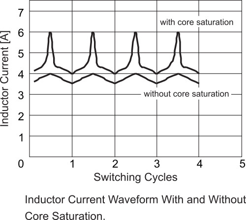 How to Understand Power Inductors Parameters for DC/DC Converters