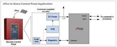 Potrebujete ethernet o veľkosti čipu?