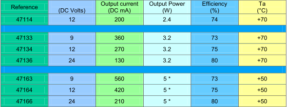 Ušetrite energiu a výrobné náklady so spínanými zdrojmi Myrra 47000