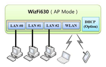 WizFi630 - WiFi na všetky spôsoby, vrátane AP, client a gateway