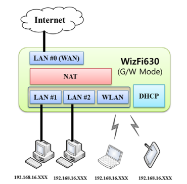 WizFi630 - WiFi na všetky spôsoby, vrátane AP, client a gateway 