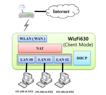 WizFi630 - WiFi na všetky spôsoby, vrátane AP, client a gateway