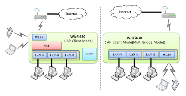 WizFi630 - WiFi na všetky spôsoby, vrátane AP, client a gateway