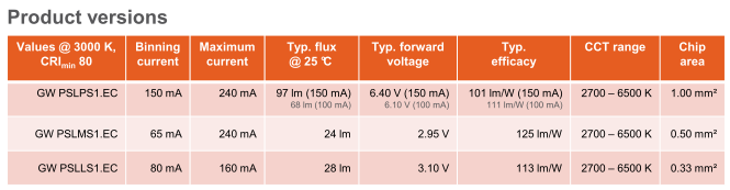 Duris S5 - to najlepšie z rodiny bielych LED Osram Duris