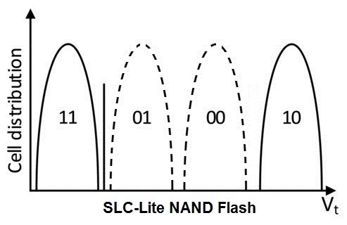 Apacer SLC-Lite, spoľahlivejšie ako MLC, lacnejšie ako SLC