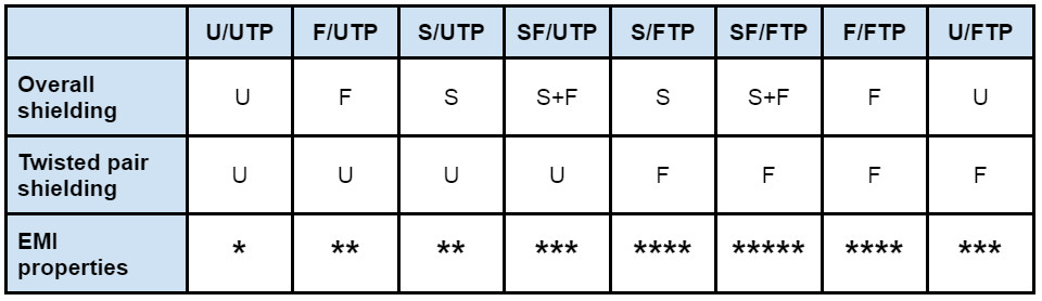 UTP, FTP, S/FTP? Malé zopakování jistě neuškodí