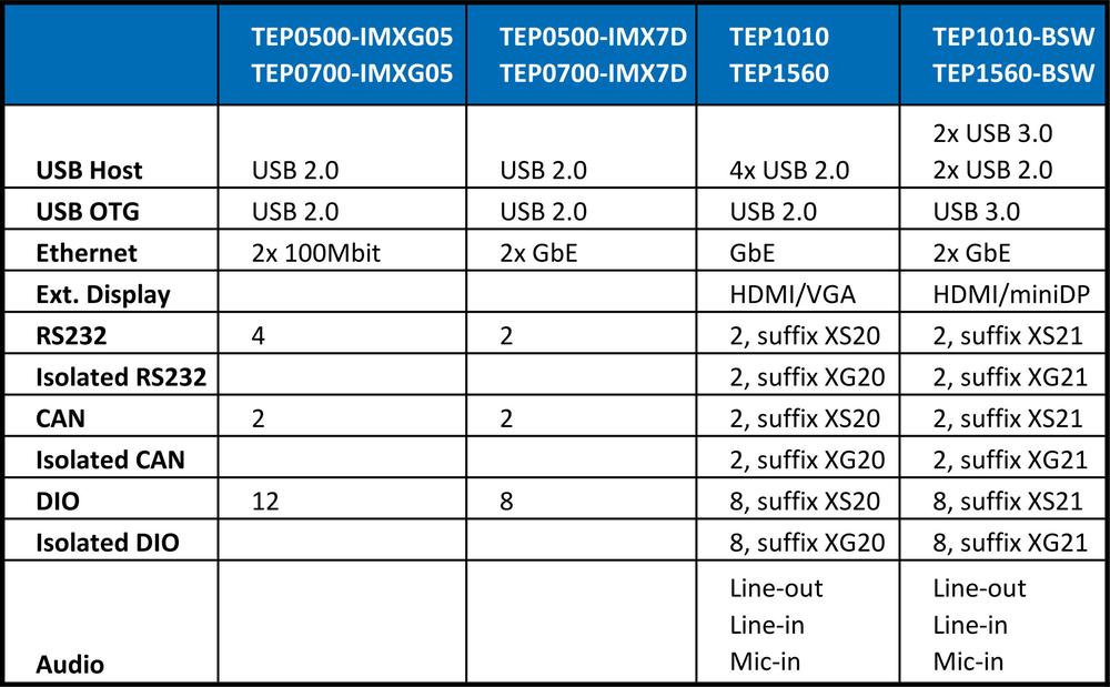 TechNexion TEP - robustní a výkonné panelové PC