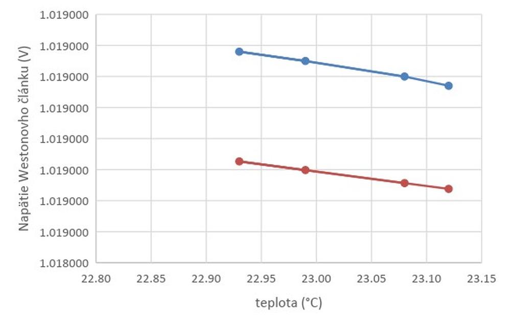 Temperature measurement with SHT31 SMART GADGET