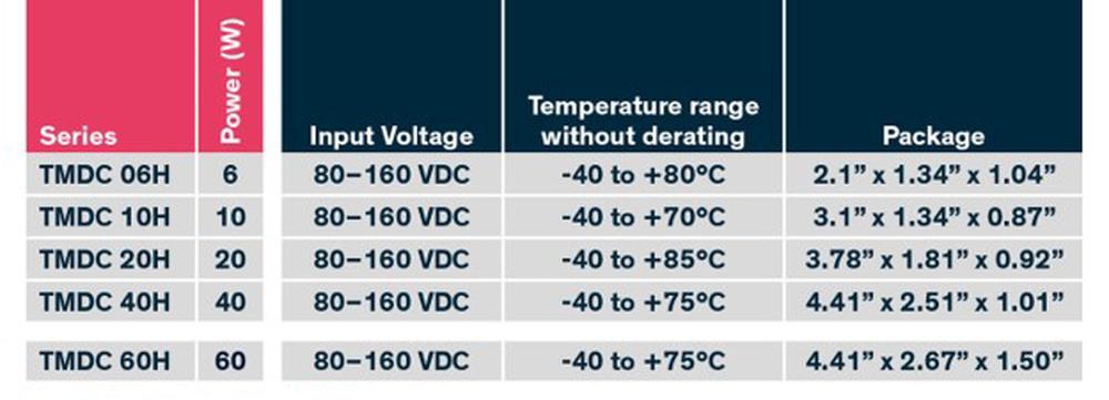 DC/DC modules with increased input voltage up to 160VDC 