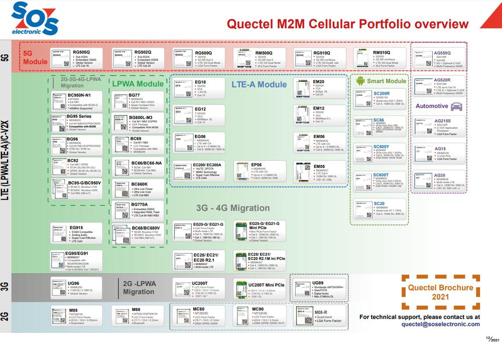 Veľký prehľad modulov Quectel