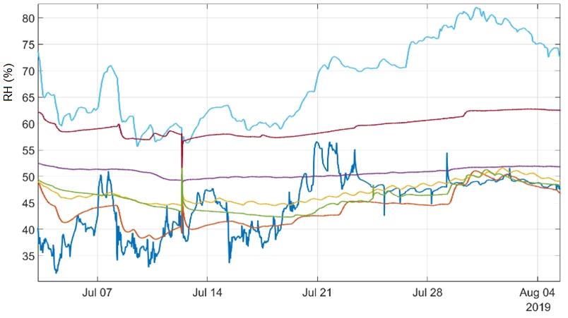 Temperature and humidity measurement (not only) by Sensirion sensors in  practice