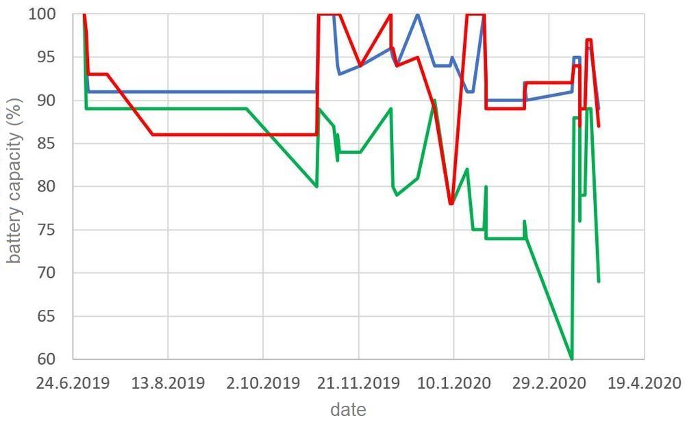 Temperature and humidity measurement (not only) by Sensirion sensors in  practice