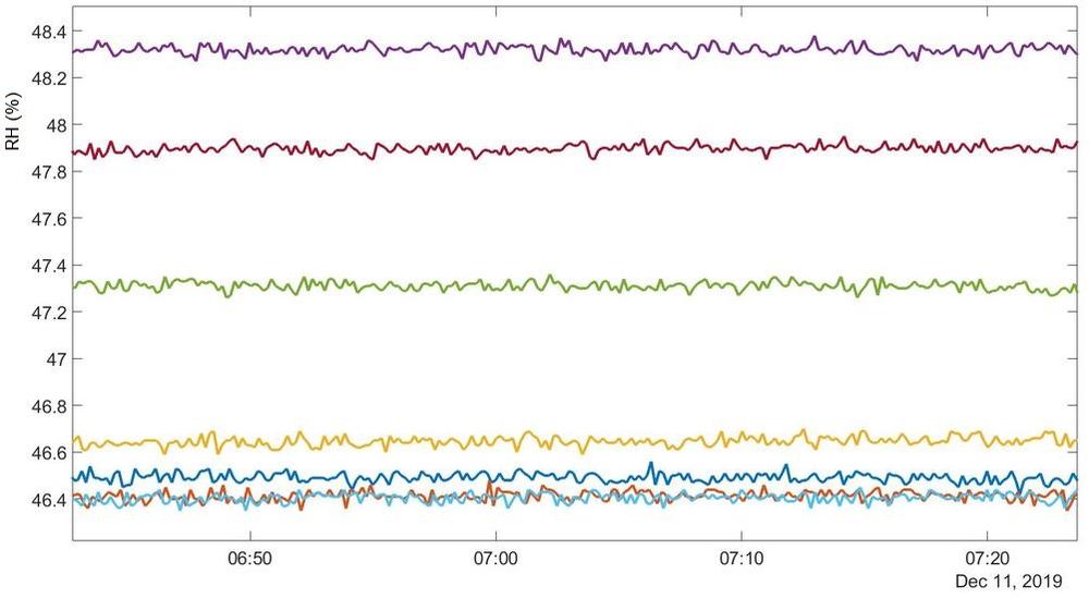 Temperature and humidity measurement (not only) by Sensirion sensors in  practice