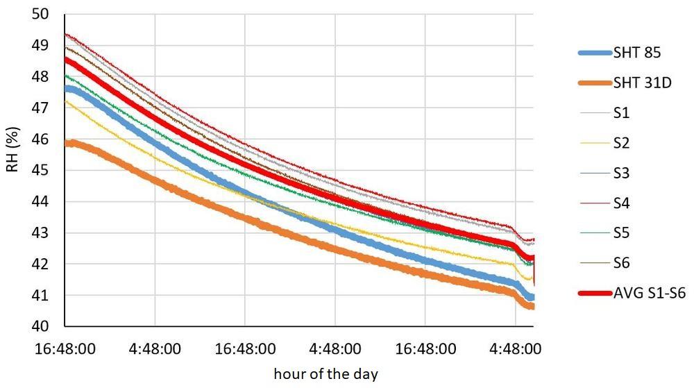 Temperature and humidity measurement (not only) by Sensirion sensors in  practice