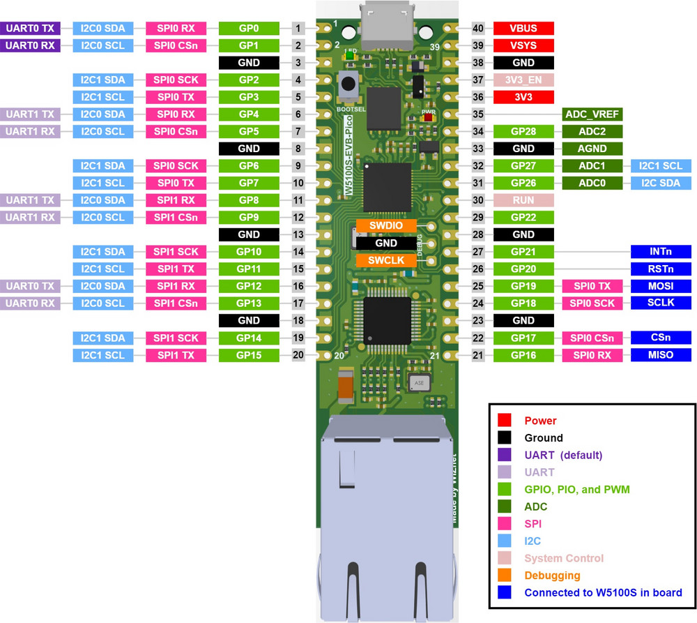 Check this out: IoT module Wiznet based on RP2040