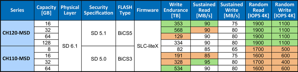 Primul microSD BiCS5 de la Apacer pentru temperaturi de la -40 la 85˚C