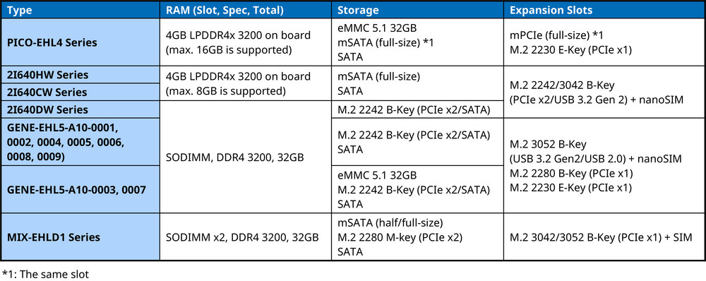 Vergleich von SBC auf Basis von Intel Elkhart Lake-Prozessoren
