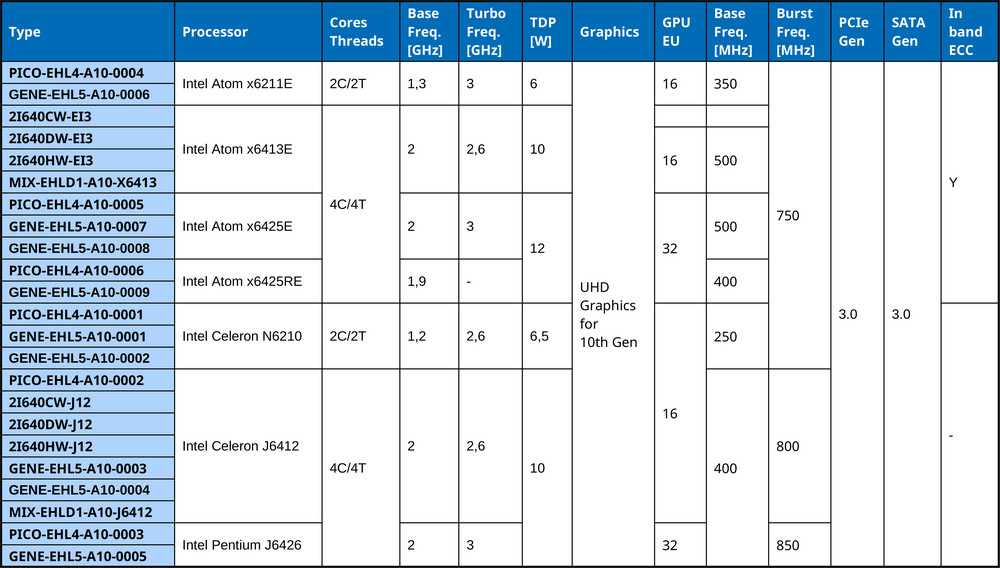 Comparison of SBC based on Intel Elkhart Lake processors