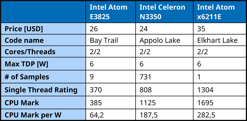 Porównanie komputerów jednopłytkowych SBC z procesorami Intel Elkhart Lake