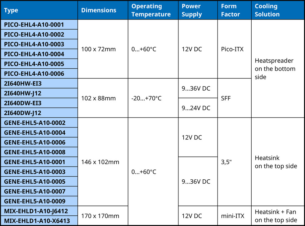 Comparación de ordenadores monoplaca (SBC) basados en procesadores Intel Elkhart Lake