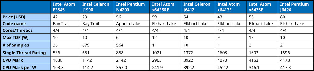 Comparație a SBC-urilor bazate pe procesoare Intel Elkhart Lake