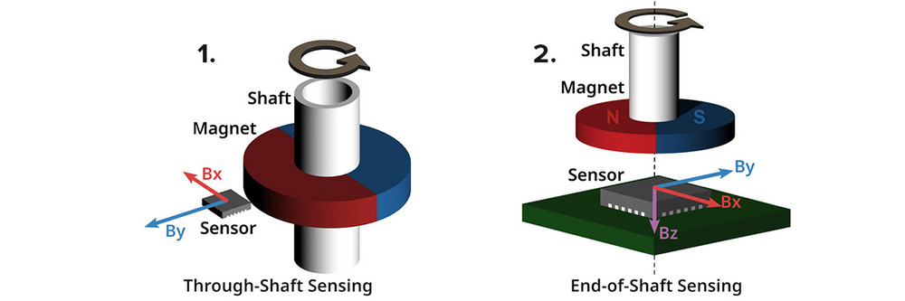 Sensores de posición magnéticos Piher para condiciones extremas