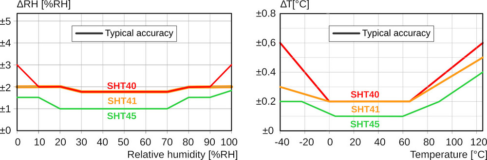 Transición de SHT3 a SHT4: comparación de los sensores de humedad Sensirion