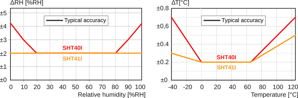 Tranziția de la SHT3 la SHT4 – comparație între senzorii de umiditate Sensirion