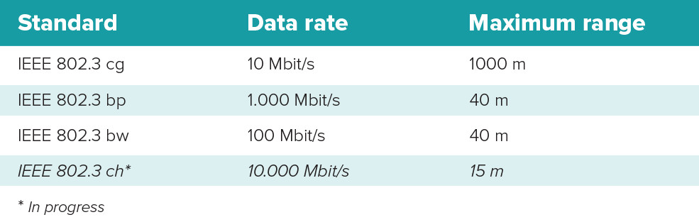 4 + 1 Najczęściej zadawane pytania dotyczące Ethernetu jednoparowego