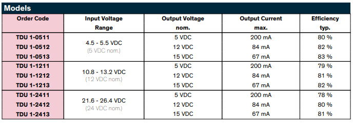 A Traco Power 1 W-os DC/DC átalakítói a piacon kapható legkisebb tokozásban