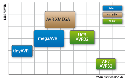 Atmel AVR XMEGA vám poskytne eXtra viac